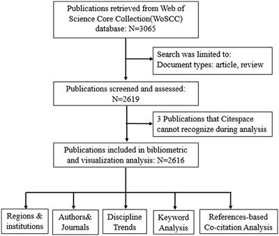 Electronic health records in nursing from 2000 to 2020: A bibliometric analysis